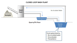 example of water recycling for aggregate washing that showcases how water is recirculated